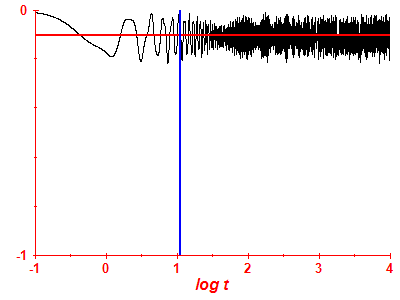 Survival probability log